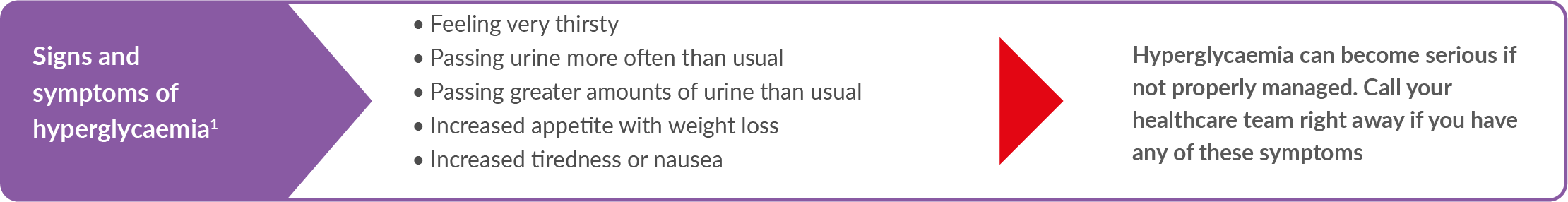 Hyperglycaemia signs and symptoms infographic